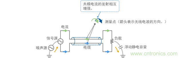 共模噪聲的發射