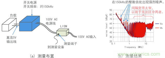 測量開關電源噪聲的示例