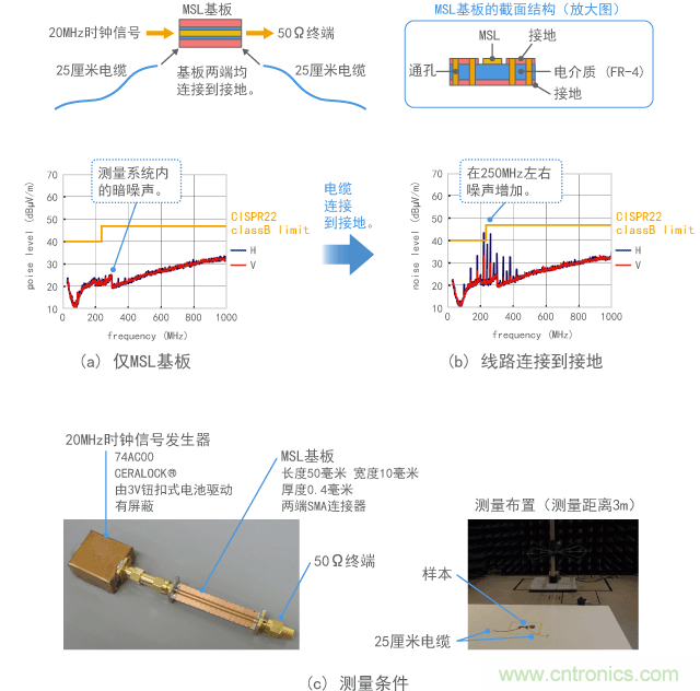 產生共模噪聲的示例