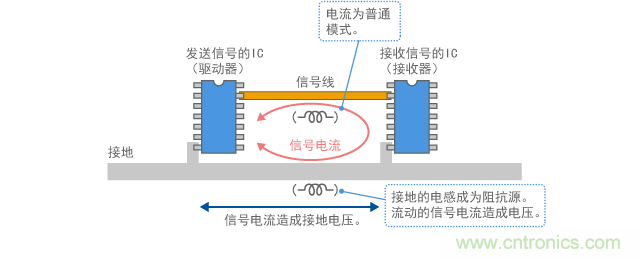 電流驅動模型