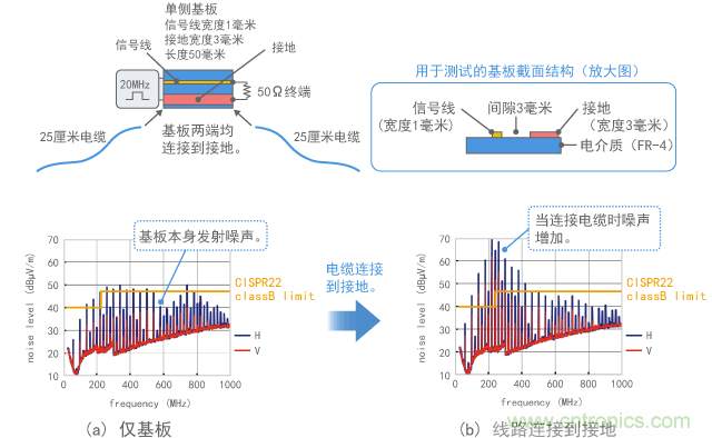 接地不良的基板發射噪聲的示例