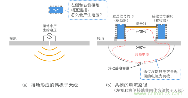 電流路徑和接地發射噪聲的示例