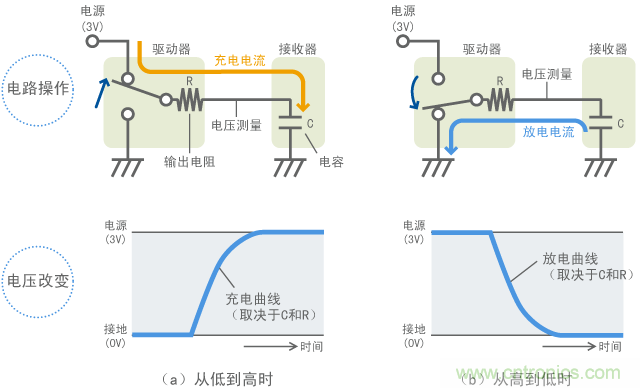 信號電平改變時電流的流動