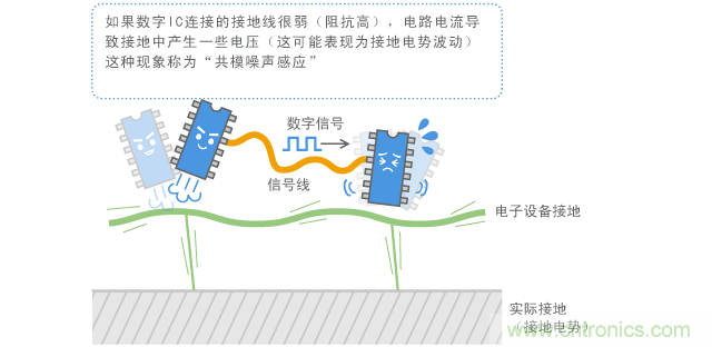 共模噪聲的感應