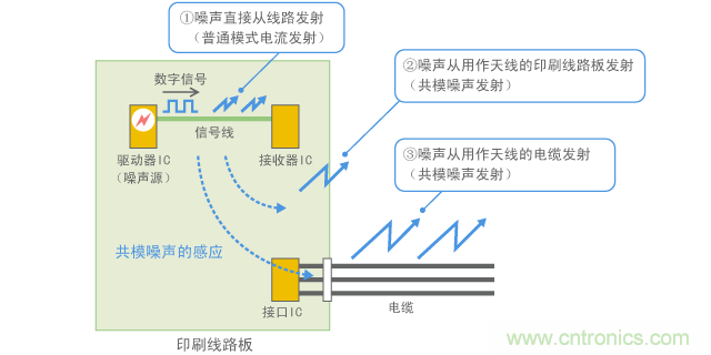 共模噪聲的感應和發射