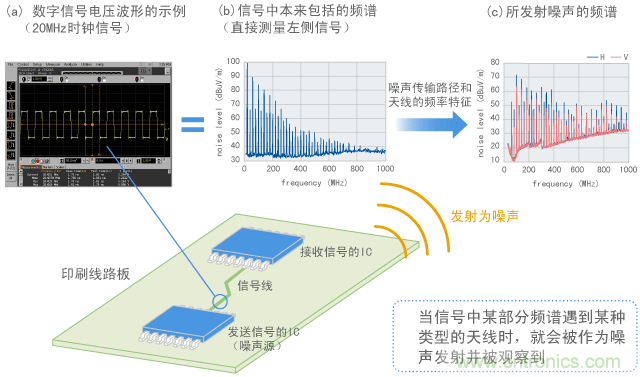 數字信號轉變為噪聲的過程