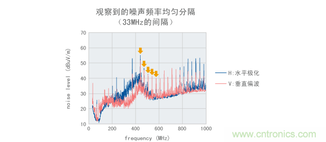 明確顯示諧波的噪聲測量結果的示例