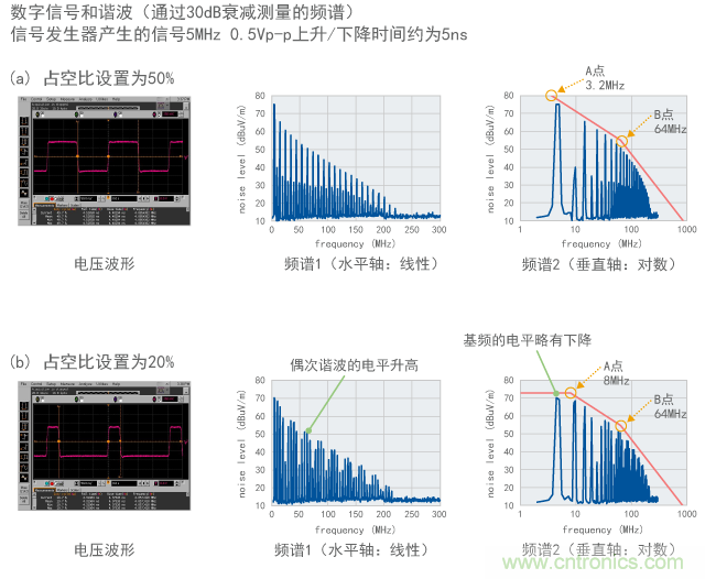 諧波包絡線實際測量結果示例