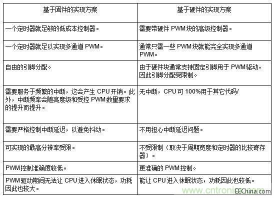 基于固件和基于硬件的PWM實(shí)現(xiàn)方案