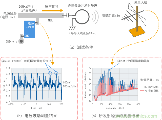 觀察數字IC電源噪聲的實驗