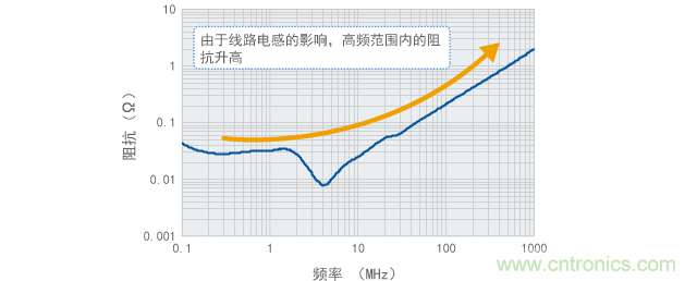 源阻抗測量結果的示例