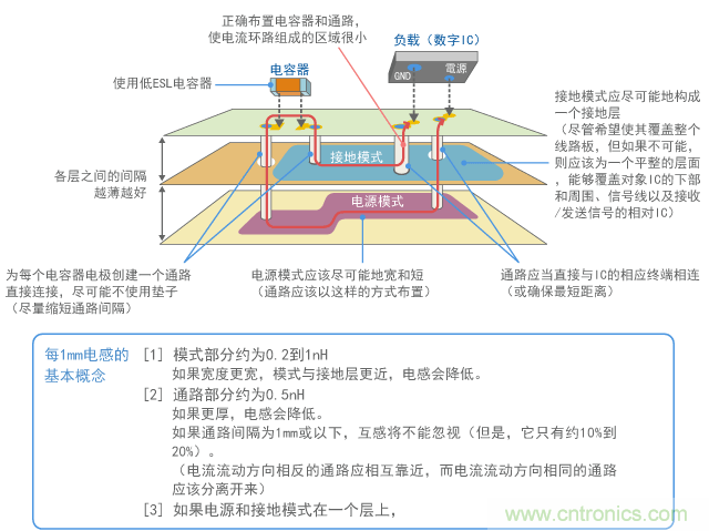 降低環路阻抗的電容器布置