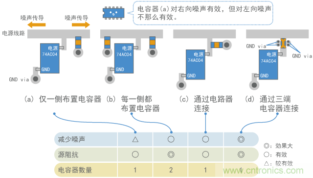 噪聲傳到兩側時的電容器布置