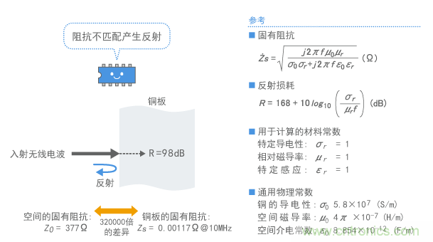 屏蔽板表面的無(wú)線電波的反射