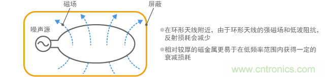 難以屏蔽低頻磁場(chǎng)