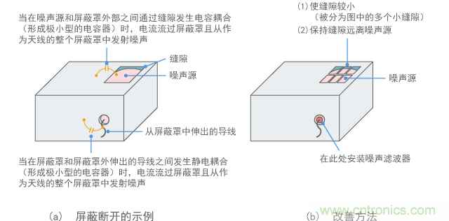 改善屏蔽斷開(kāi)部分