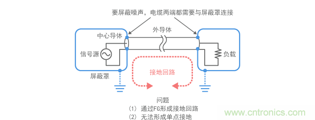 連接到屏蔽罩