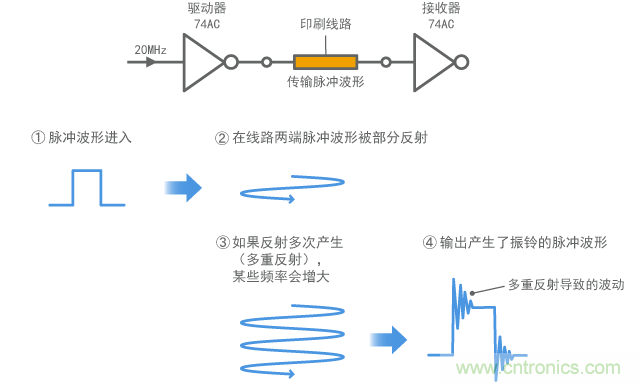 數字信號中產生振鈴的機制