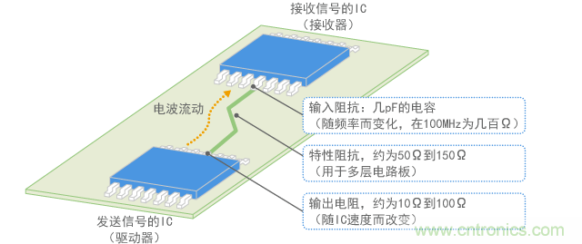 數字信號線的阻抗匹配狀態