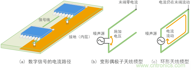 將數字信號線路理解為天線的建模示例