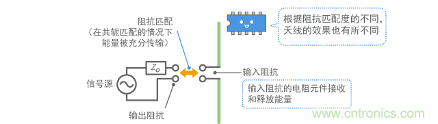 無線電波發射和阻抗匹配