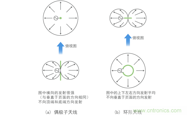 基本天線的發射模式（低頻）