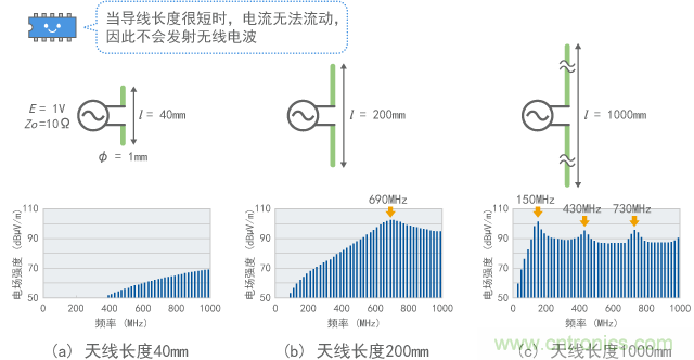 偶極子天線的頻率特征（計算值）