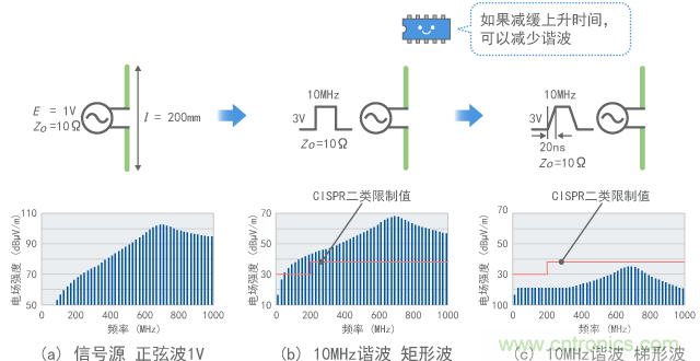 連接到10MHz數字信號時的發射（計算值）