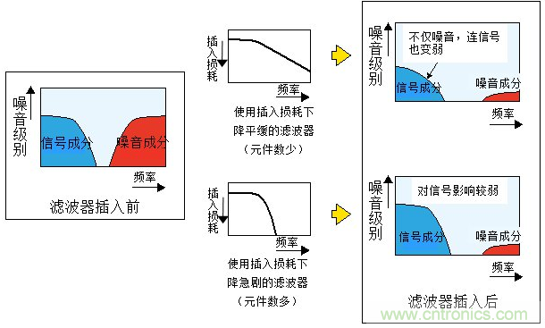 不同濾波器特性對信號所造成的不同影響