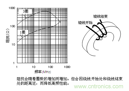 圈數(shù)與阻抗的關系