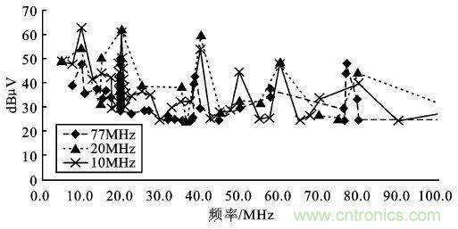 10/20/77MHz—ADC測試數(shù)據(jù)整理