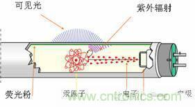 60年代初，金鹵燈問世