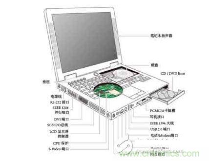 筆記本電腦中需要保護(hù)的部件