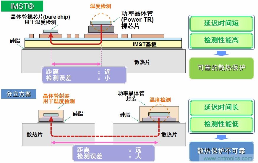 IMST技術(shù)提供更優(yōu)異的溫度檢測，提供更可靠的散熱保護(hù)