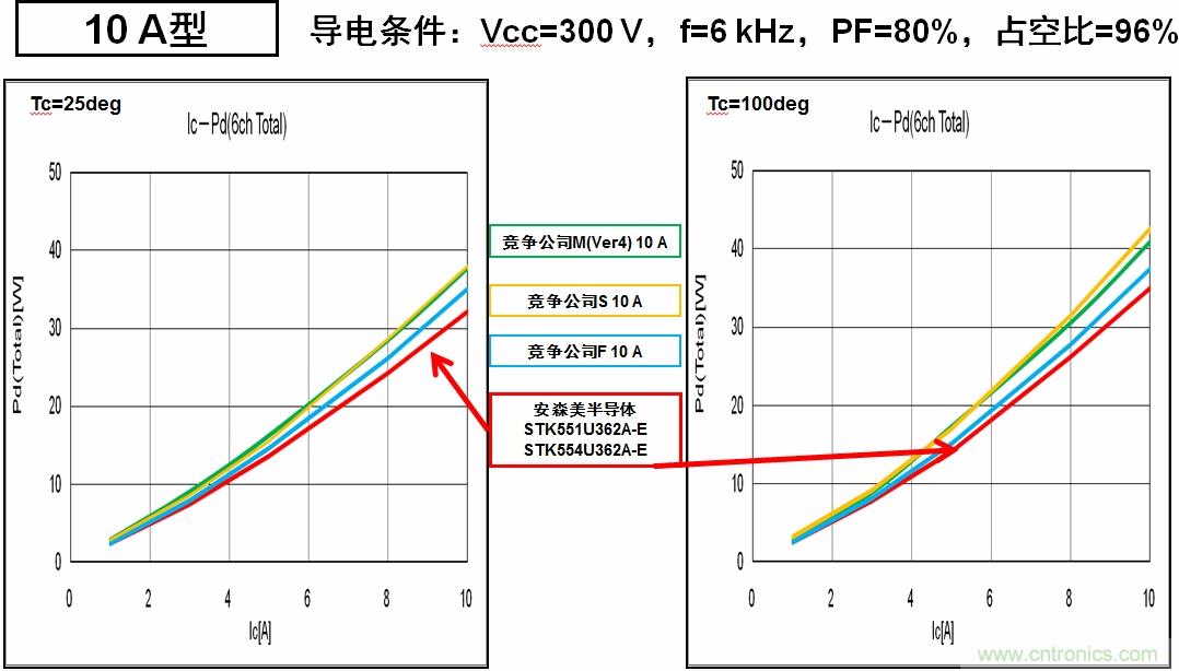 安森美半導(dǎo)體的IPM能耗更低，能效更高