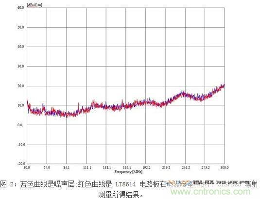 所示測量結果是在電波暗室和以下條件下取得的：12Vin、3.3Vout/2A，固定開關頻率為700kHz