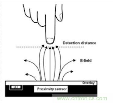 此圖說明了一個典型的電容式接近傳感器系統