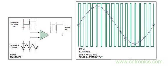 PWM原理和例子