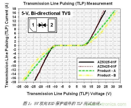 小尺寸、大用途，超低電容ESD保護方案