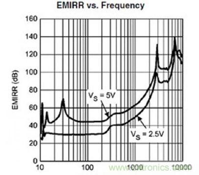 抗EMI干擾的傳感器接口使高精度應用發揮極致