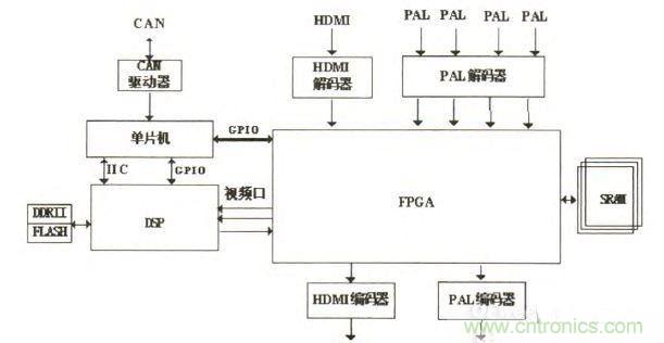 視頻處理模塊系統結構示意圖