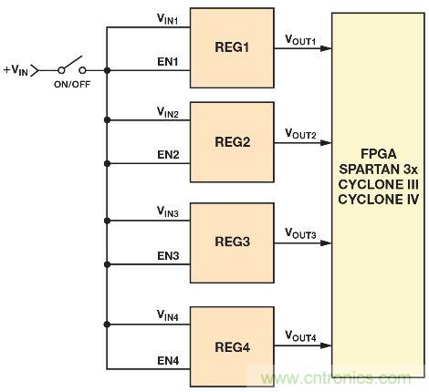 圖1. 處理器和FPGA 的典型供電方法