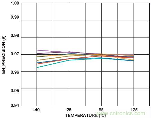 圖3. 溫度范圍內的精密使能導通閾值（10 個采樣）