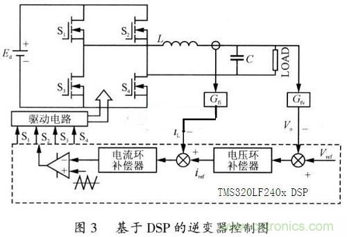 DSP重復控制技術在逆變電源系統中的應用