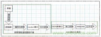 以安卓手機wifi為前提的智能遙控器設(shè)計