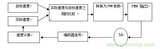 國內現行軌道交通安全門系統驅動電機控制方案