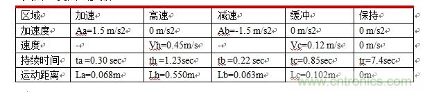 國內現行軌道交通安全門系統驅動電機控制方案