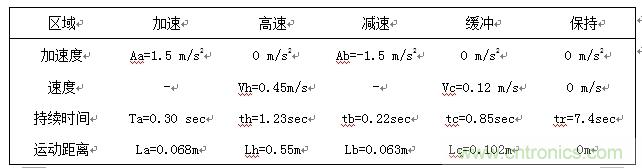 國內現行軌道交通安全門系統驅動電機控制方案