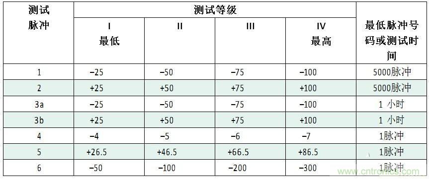 汽車級瞬態電壓抑制器，提供專業級保護