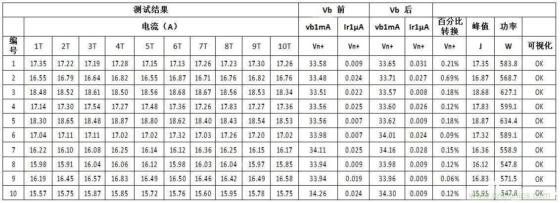 汽車級瞬態電壓抑制器，提供專業級保護